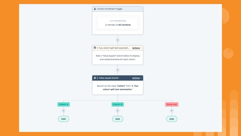 What makes split test automation so powerful is its simplicity